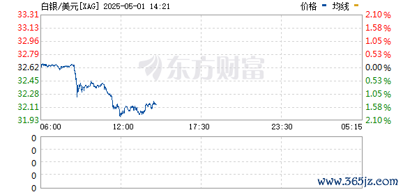 炒股10倍杠杆软件 现货白银日内走低2%