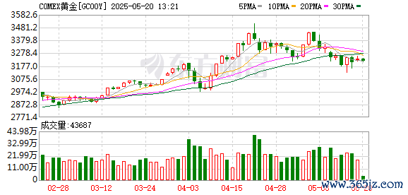 按天十倍配资平台 COMEX黄金期货收涨1.41% 报3232.2美元/盎司