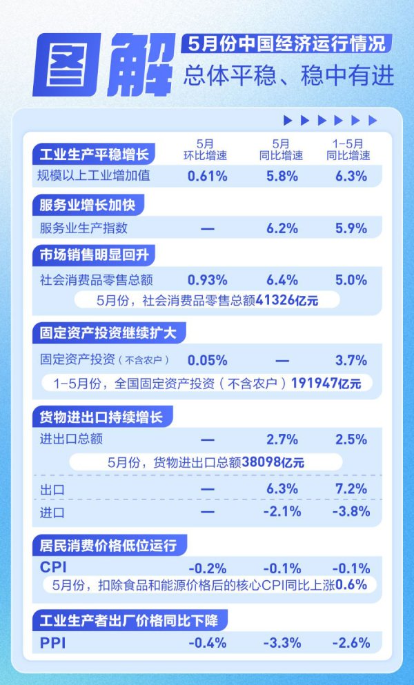 配资公司开户 一图速览5月经济数据！涉及房地产、外贸等（附解读）