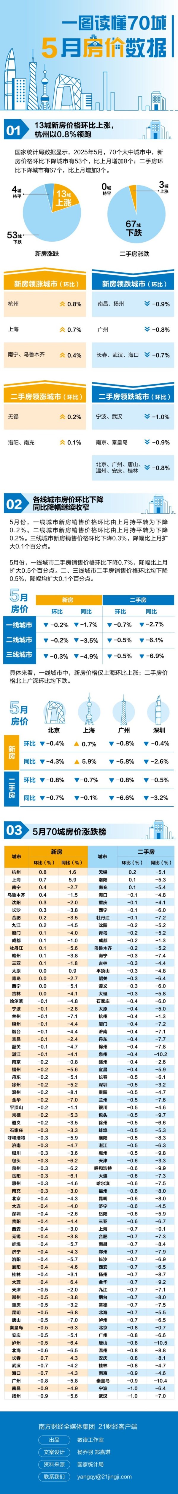 国内正规最好的配资公司 这13城新房价格涨了！杭州领跑