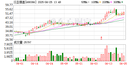 炒股配资平台 泛亚微透现8笔大宗交易 合计成交52.40万股