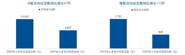 杠杆配资开户网 近期ETF市场成交额第一的香港证券ETF有何魅力?
